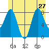 Haley Anchorage tide chart for Thursday, June 27, 2024