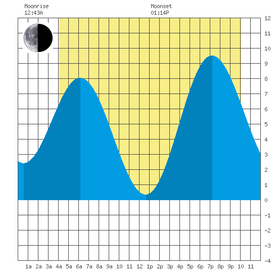 Haley Anchorage tide chart for Friday, June 28, 2024