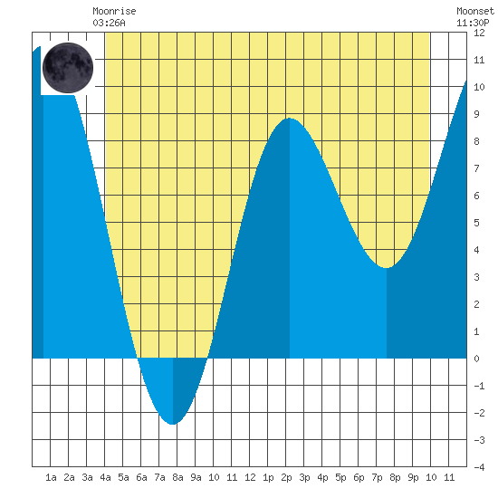 Haley Anchorage tide chart for Thursday, June 6, 2024