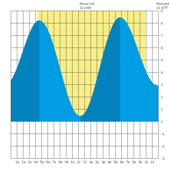 Haley Anchorage tide chart for Thursday, July 11, 2024