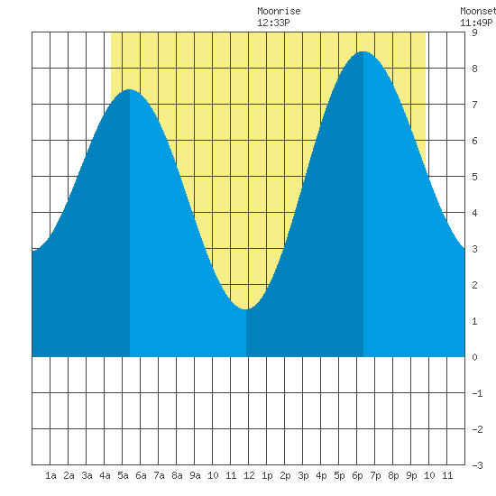 Haley Anchorage tide chart for Friday, July 12, 2024