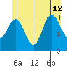 Haley Anchorage tide chart for Friday, July 12, 2024