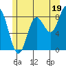 Haley Anchorage tide chart for Friday, July 19, 2024