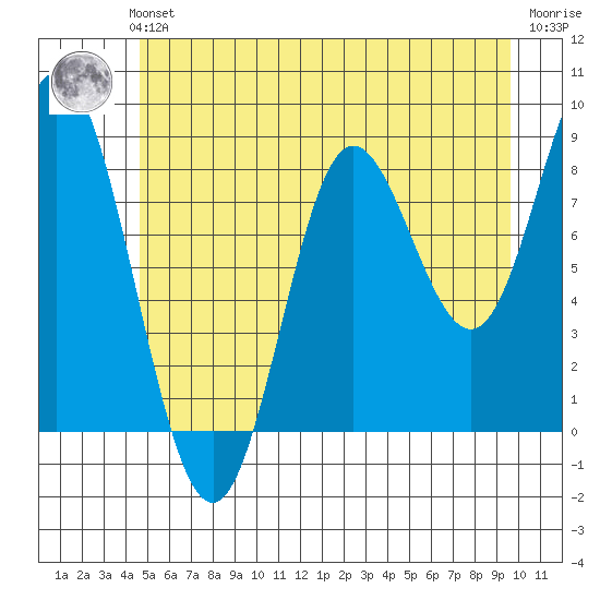 Haley Anchorage tide chart for Sunday, July 21, 2024