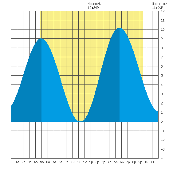 Haley Anchorage tide chart for Friday, July 26, 2024