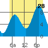 Haley Anchorage tide chart for Sunday, July 28, 2024