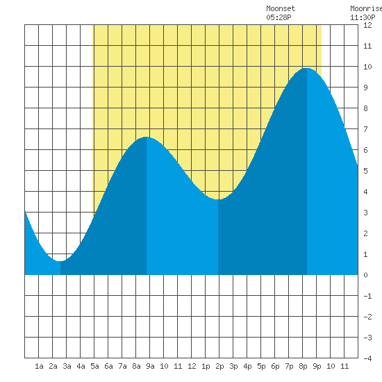 Haley Anchorage tide chart for Monday, July 29, 2024
