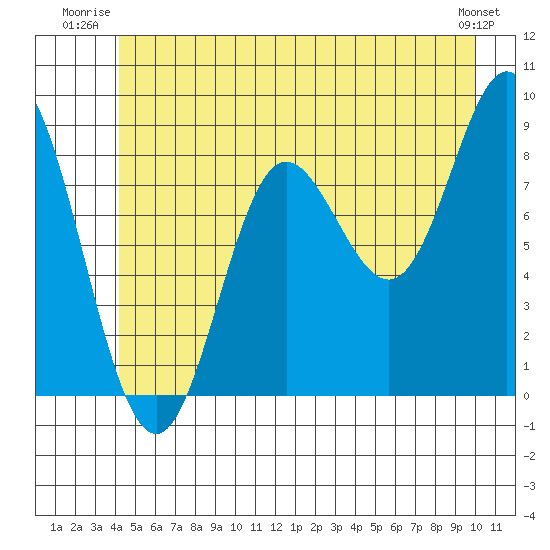 Haley Anchorage tide chart for Wednesday, July 3, 2024