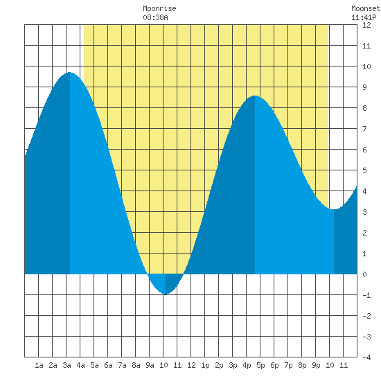 Haley Anchorage tide chart for Tuesday, July 9, 2024