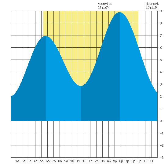 Haley Anchorage tide chart for Sunday, August 11, 2024