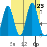 Haley Anchorage tide chart for Friday, August 23, 2024