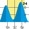 Haley Anchorage tide chart for Saturday, August 24, 2024