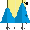 Haley Anchorage tide chart for Sunday, August 25, 2024
