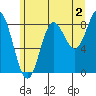 Haley Anchorage tide chart for Friday, August 2, 2024