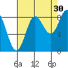 Haley Anchorage tide chart for Friday, August 30, 2024