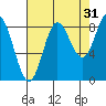 Haley Anchorage tide chart for Saturday, August 31, 2024