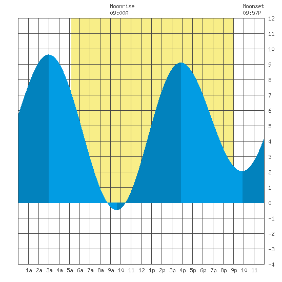 Haley Anchorage tide chart for Wednesday, August 7, 2024