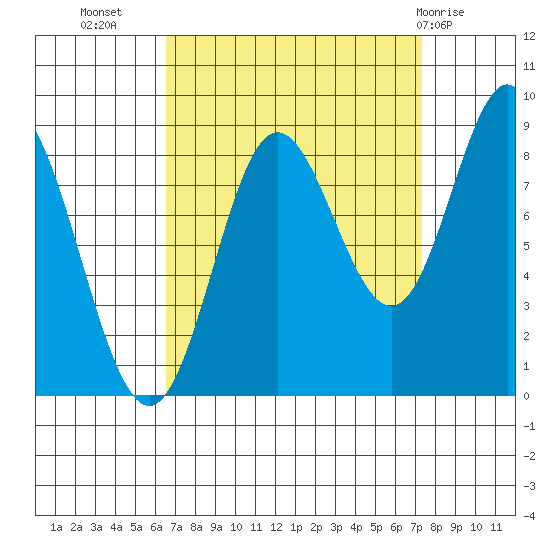 Haley Anchorage tide chart for Sunday, September 15, 2024