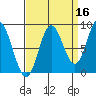 Haley Anchorage tide chart for Monday, September 16, 2024