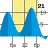 Haley Anchorage tide chart for Saturday, September 21, 2024