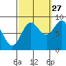 Haley Anchorage tide chart for Friday, September 27, 2024