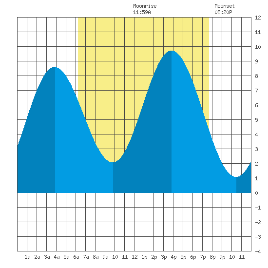 Haley Anchorage tide chart for Saturday, September 7, 2024