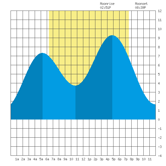 Haley Anchorage tide chart for Monday, September 9, 2024