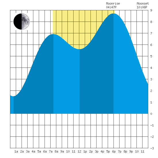 Haley Anchorage tide chart for Thursday, October 10, 2024