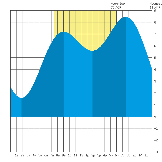 Haley Anchorage tide chart for Friday, October 11, 2024