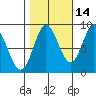 Haley Anchorage tide chart for Monday, October 14, 2024