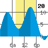 Haley Anchorage tide chart for Sunday, October 20, 2024