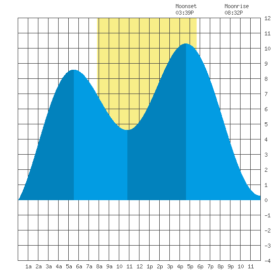 Haley Anchorage tide chart for Tuesday, October 22, 2024