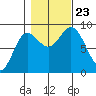 Haley Anchorage tide chart for Wednesday, October 23, 2024