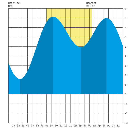 Haley Anchorage tide chart for Friday, October 25, 2024