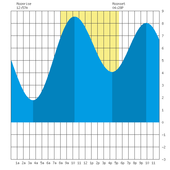 Haley Anchorage tide chart for Saturday, October 26, 2024