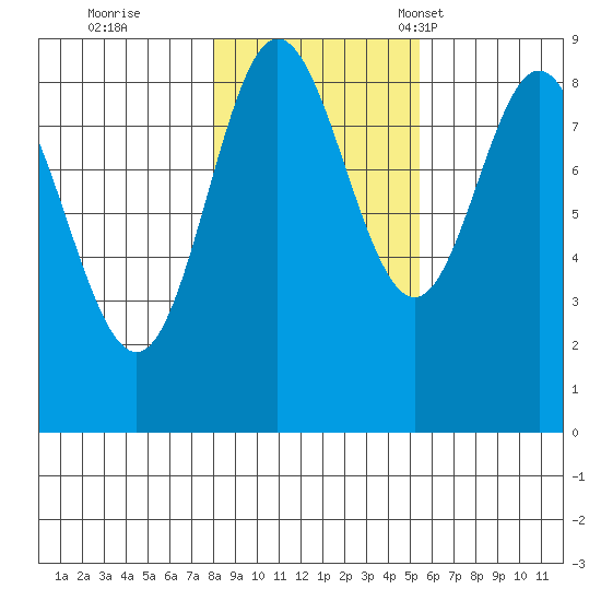 Haley Anchorage tide chart for Sunday, October 27, 2024