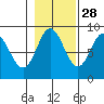 Haley Anchorage tide chart for Monday, October 28, 2024