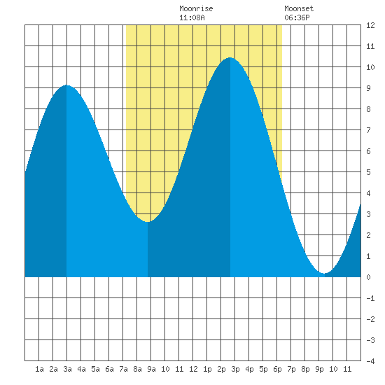 Haley Anchorage tide chart for Saturday, October 5, 2024