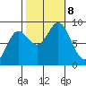 Haley Anchorage tide chart for Tuesday, October 8, 2024