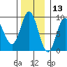 Haley Anchorage tide chart for Wednesday, November 13, 2024