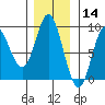 Haley Anchorage tide chart for Thursday, November 14, 2024