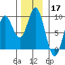 Haley Anchorage tide chart for Sunday, November 17, 2024