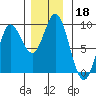 Haley Anchorage tide chart for Monday, November 18, 2024