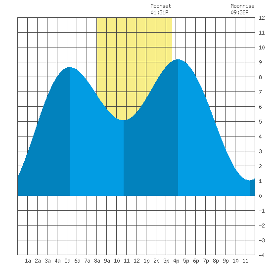 Haley Anchorage tide chart for Thursday, November 21, 2024
