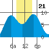Haley Anchorage tide chart for Thursday, November 21, 2024