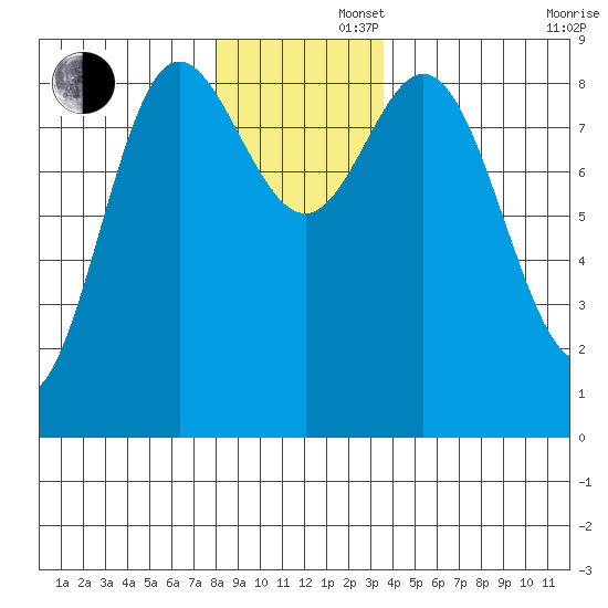 Haley Anchorage tide chart for Friday, November 22, 2024