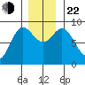 Haley Anchorage tide chart for Friday, November 22, 2024