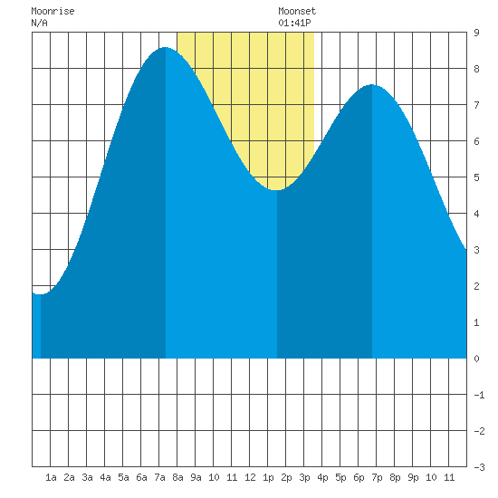 Haley Anchorage tide chart for Saturday, November 23, 2024