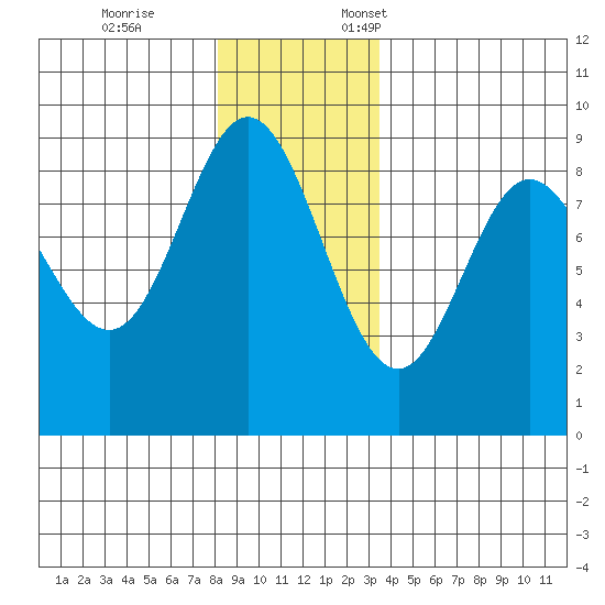 Haley Anchorage tide chart for Tuesday, November 26, 2024