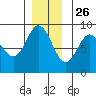 Haley Anchorage tide chart for Tuesday, November 26, 2024